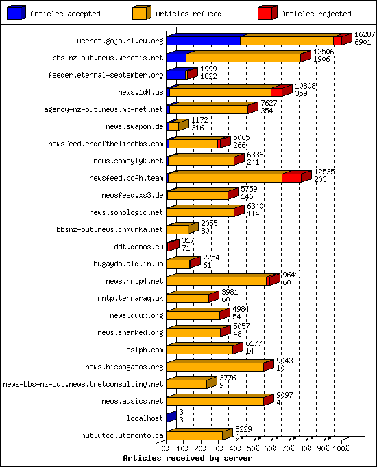 Articles received by server