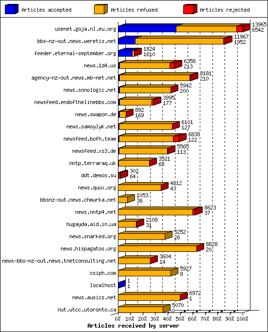 Articles received by server