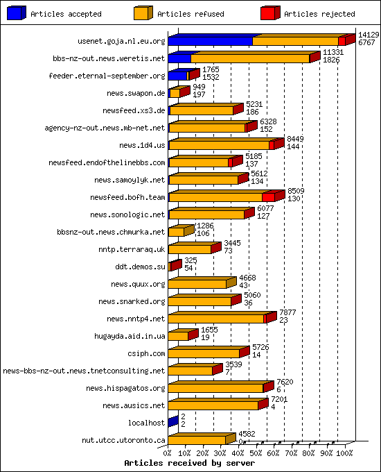 Articles received by server