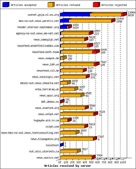 Articles received by server