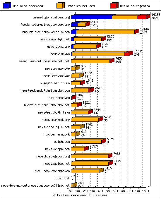 Articles received by server