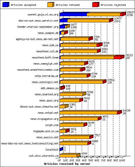 Articles received by server