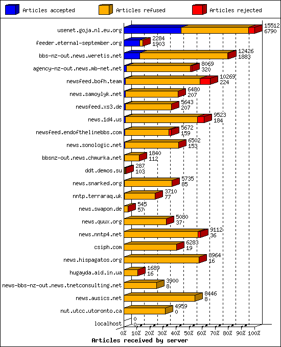 Articles received by server