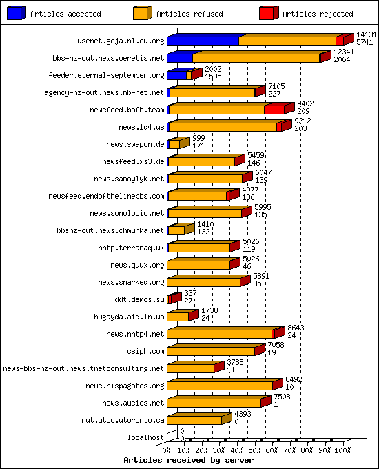 Articles received by server