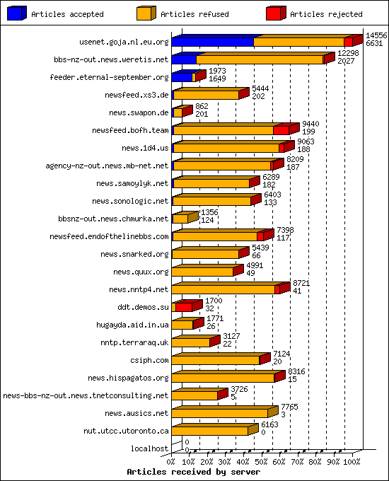 Articles received by server