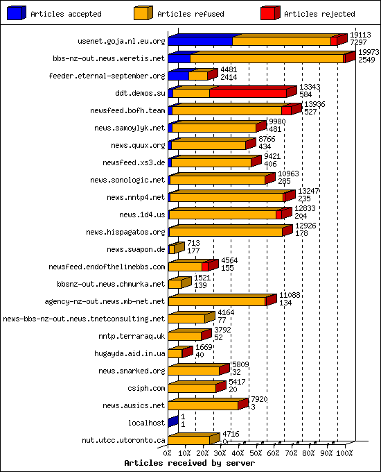 Articles received by server