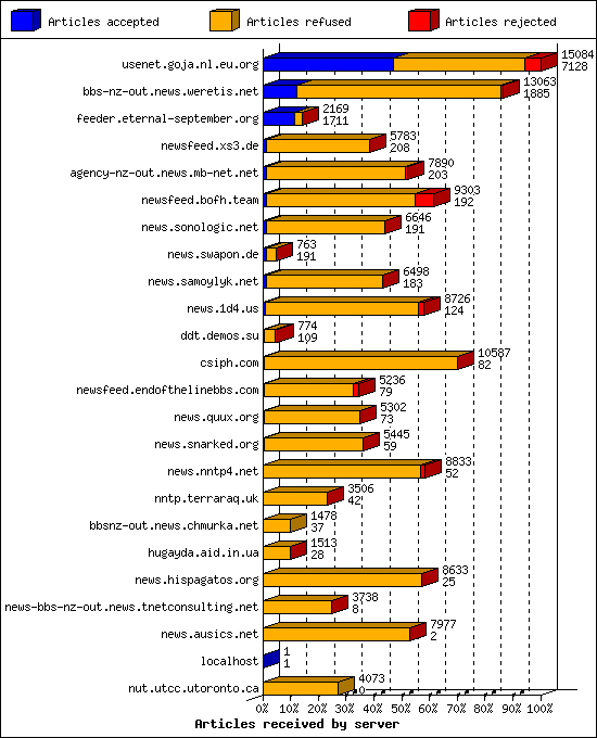 Articles received by server