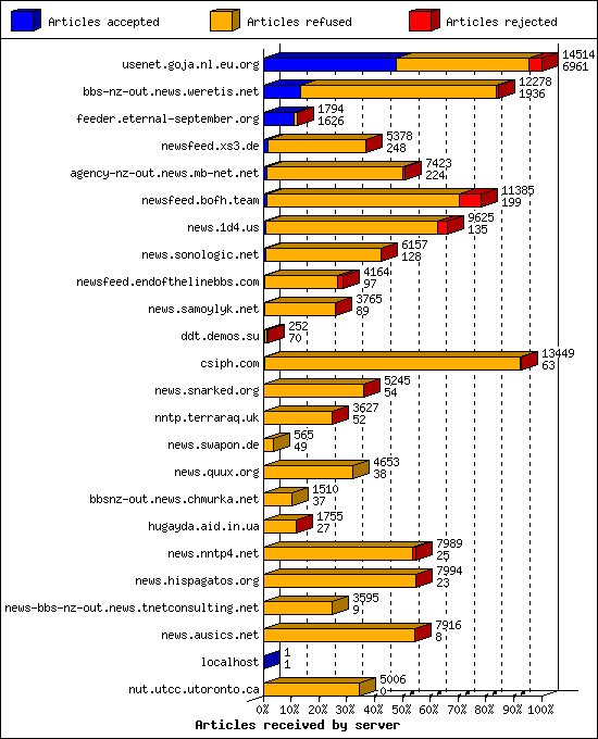 Articles received by server