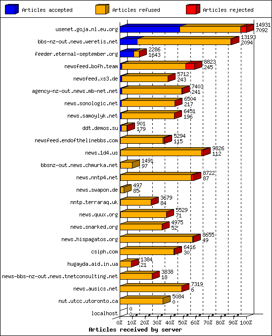 Articles received by server