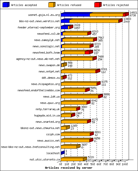 Articles received by server