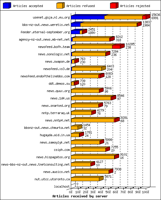 Articles received by server