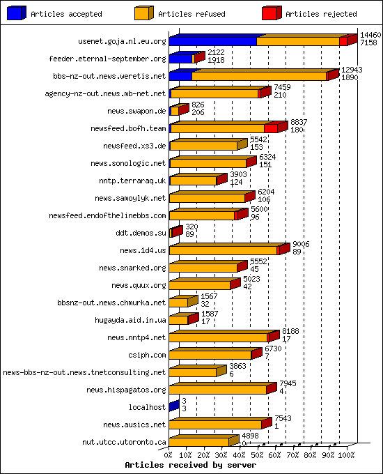 Articles received by server