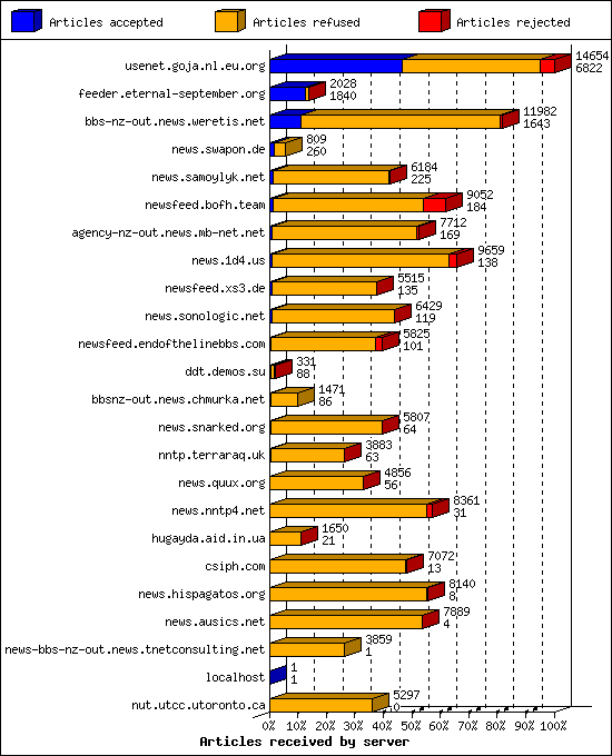Articles received by server