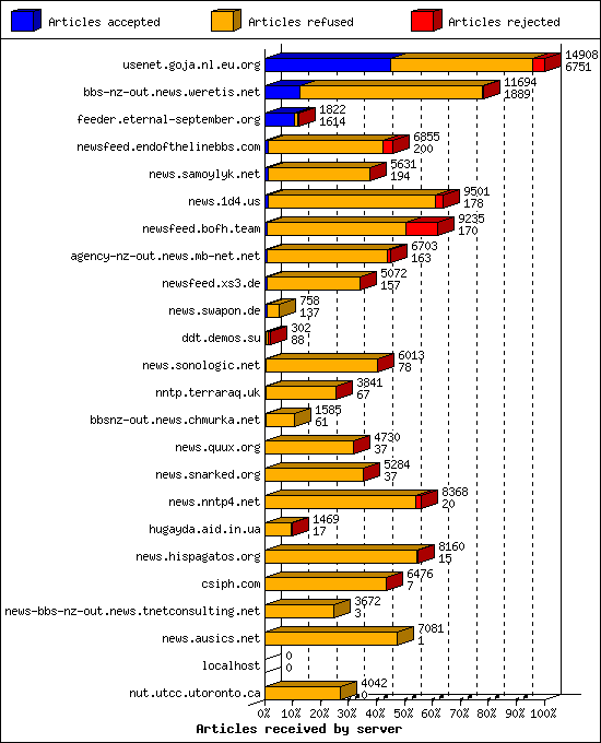 Articles received by server