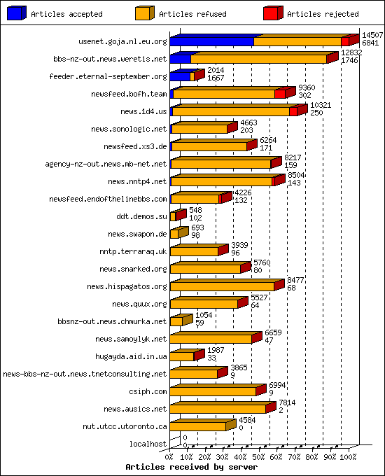 Articles received by server