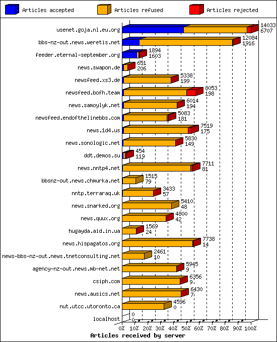Articles received by server
