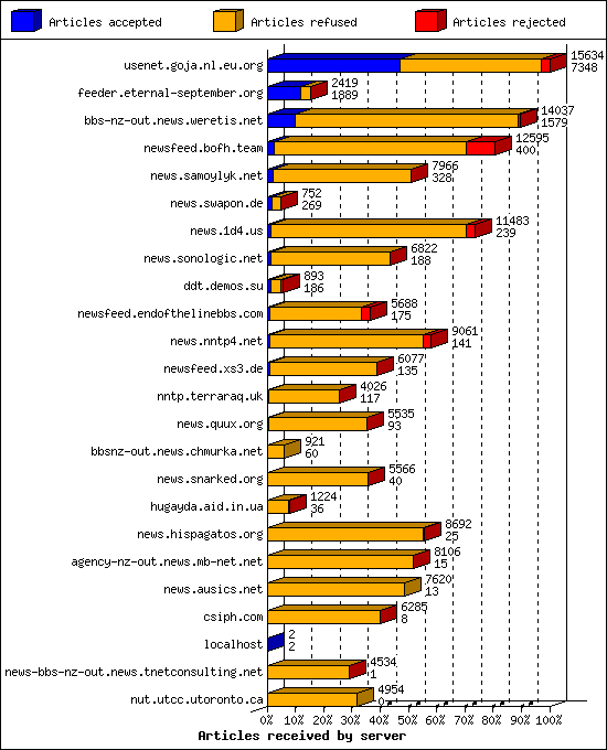 Articles received by server