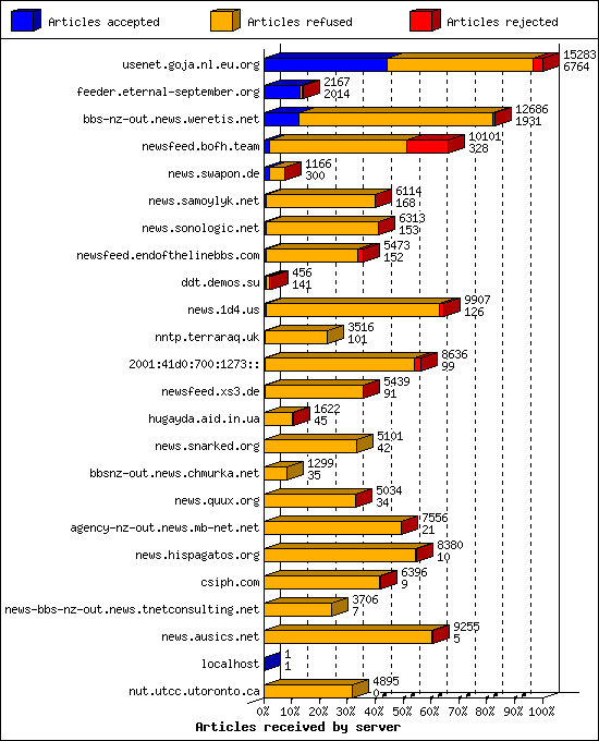 Articles received by server