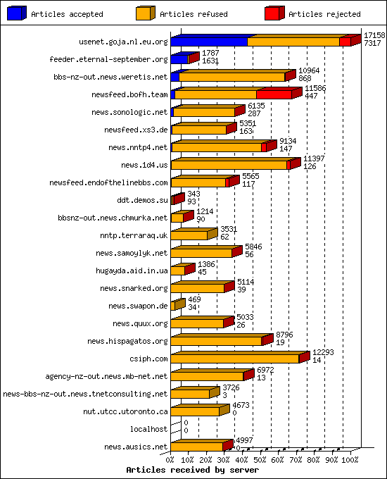 Articles received by server