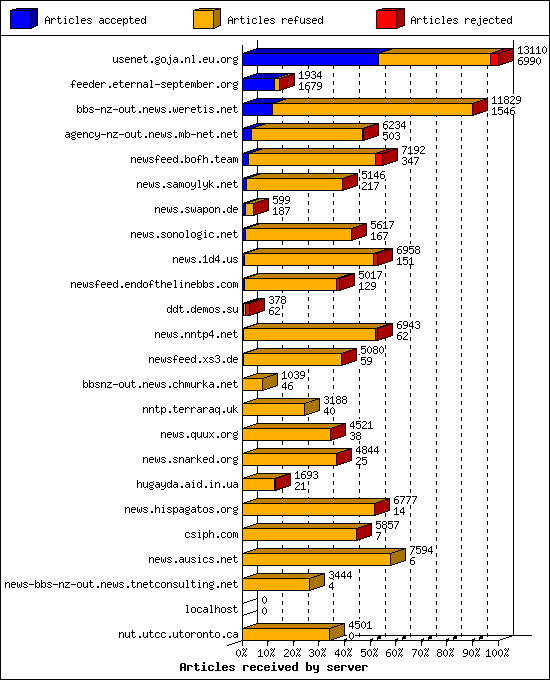 Articles received by server