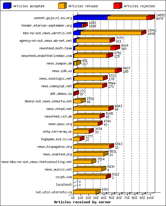 Articles received by server