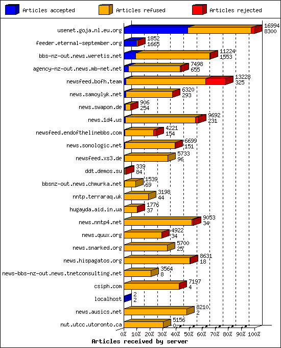Articles received by server