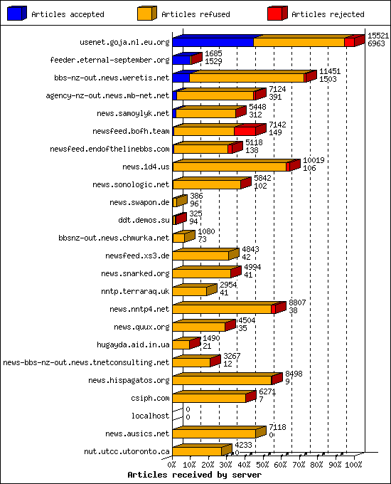 Articles received by server