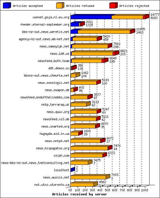 Articles received by server