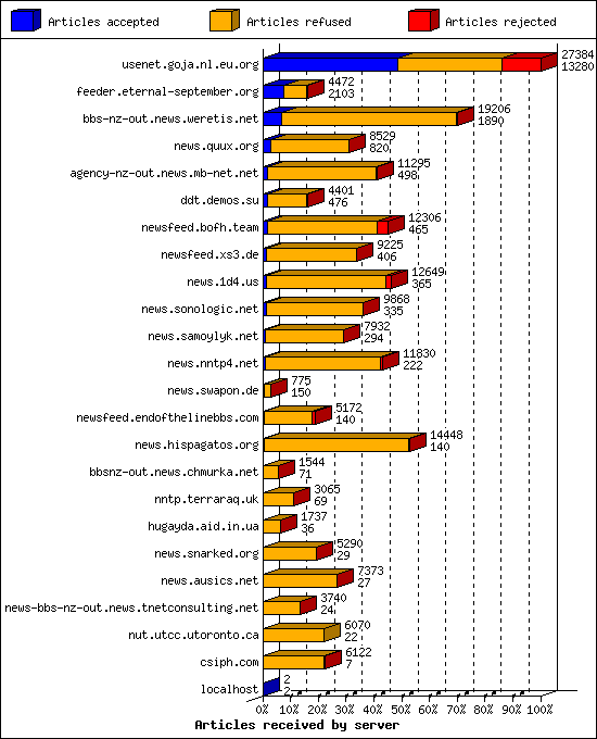 Articles received by server