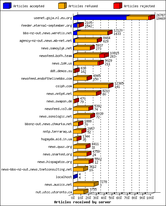 Articles received by server