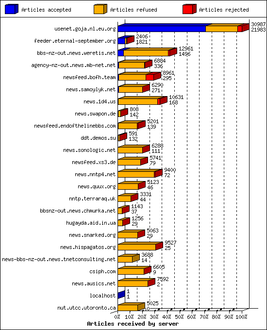 Articles received by server