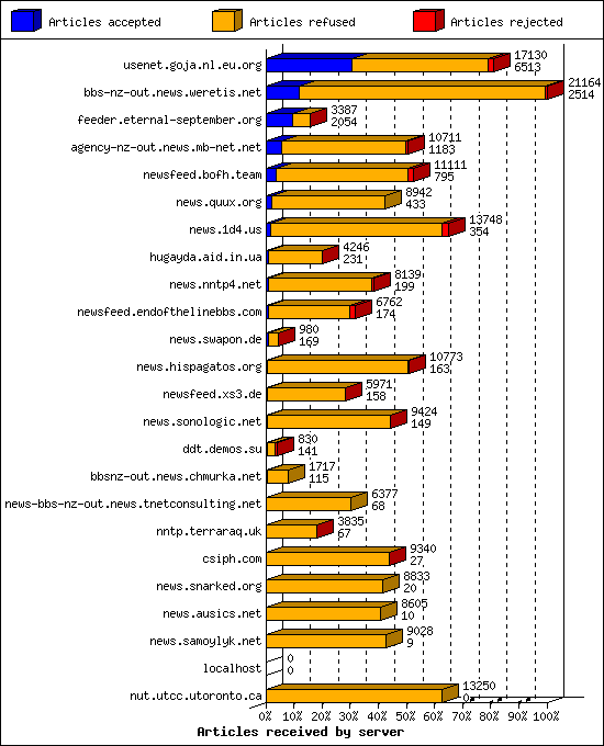 Articles received by server
