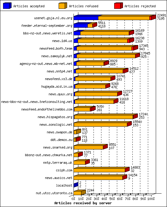 Articles received by server