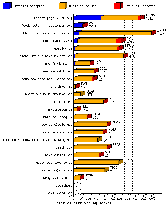 Articles received by server