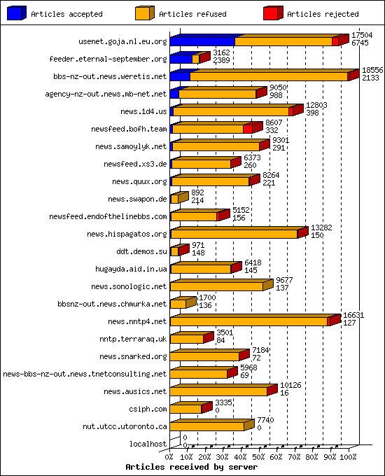 Articles received by server