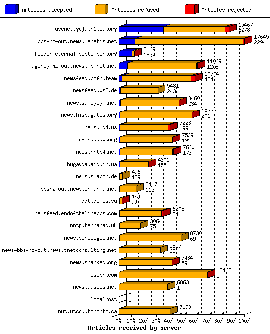 Articles received by server