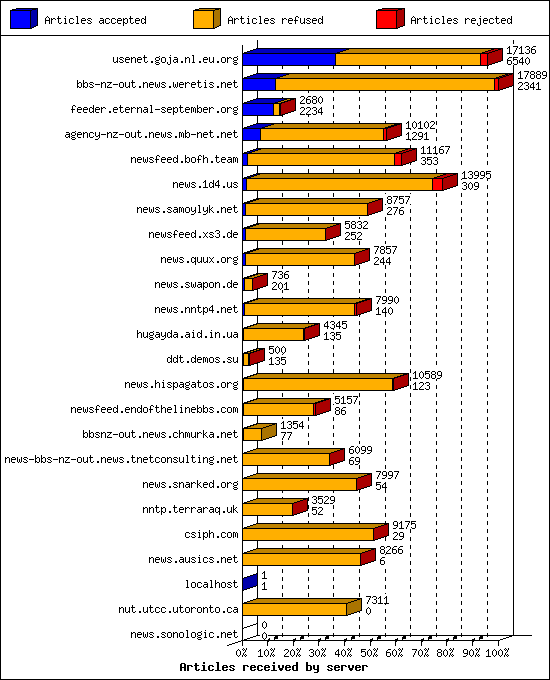 Articles received by server