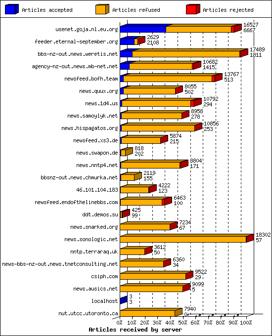 Articles received by server