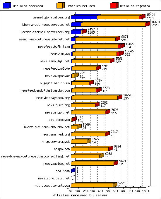 Articles received by server