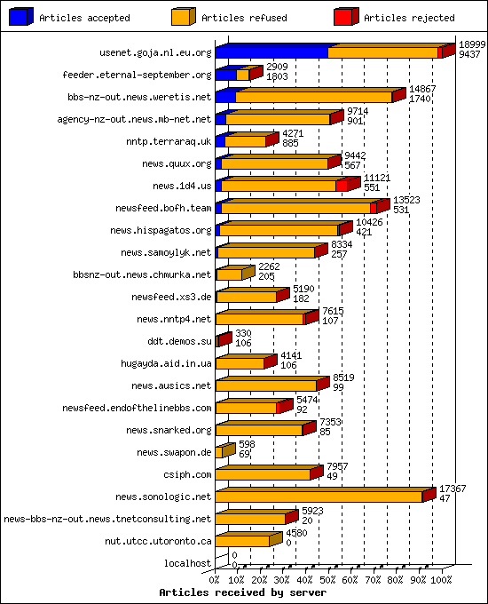Articles received by server