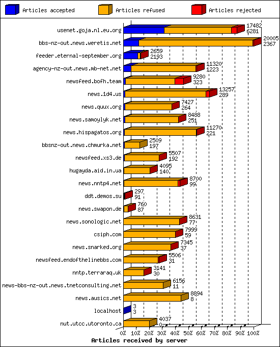 Articles received by server