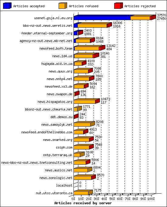 Articles received by server