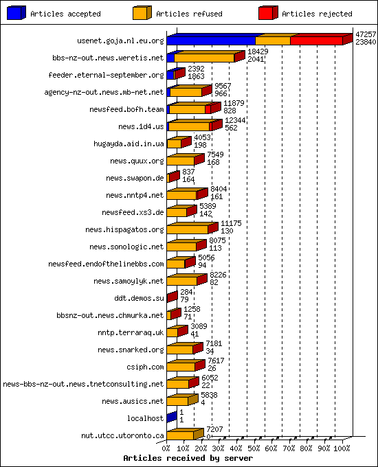 Articles received by server