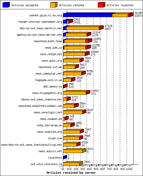 Articles received by server