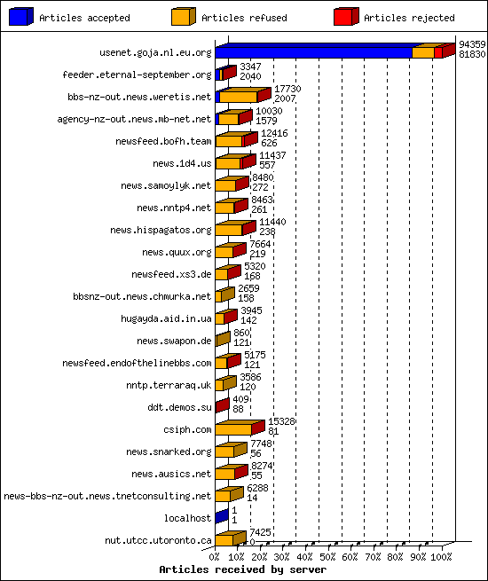 Articles received by server