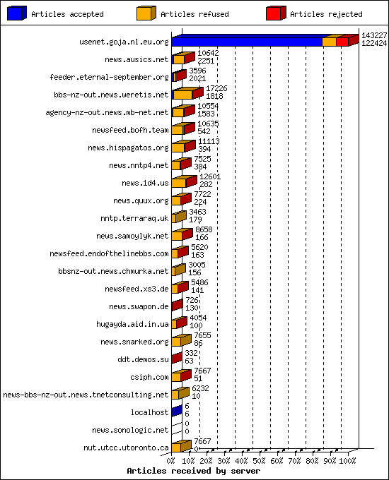 Articles received by server