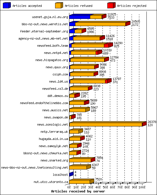 Articles received by server