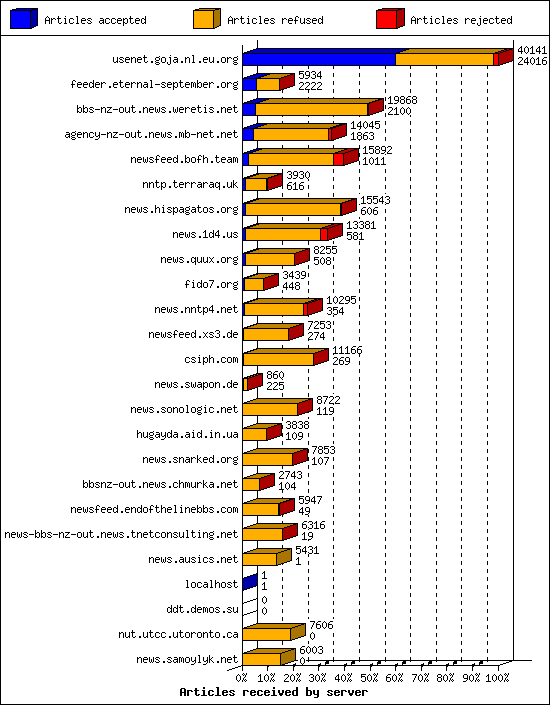 Articles received by server