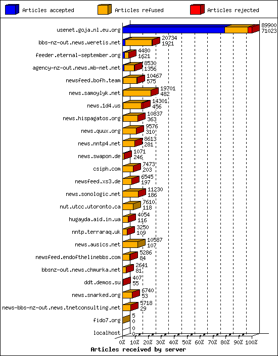 Articles received by server