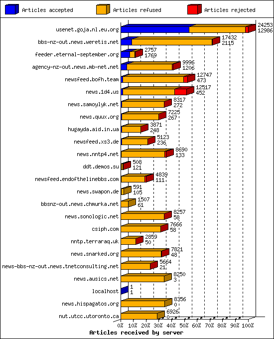Articles received by server
